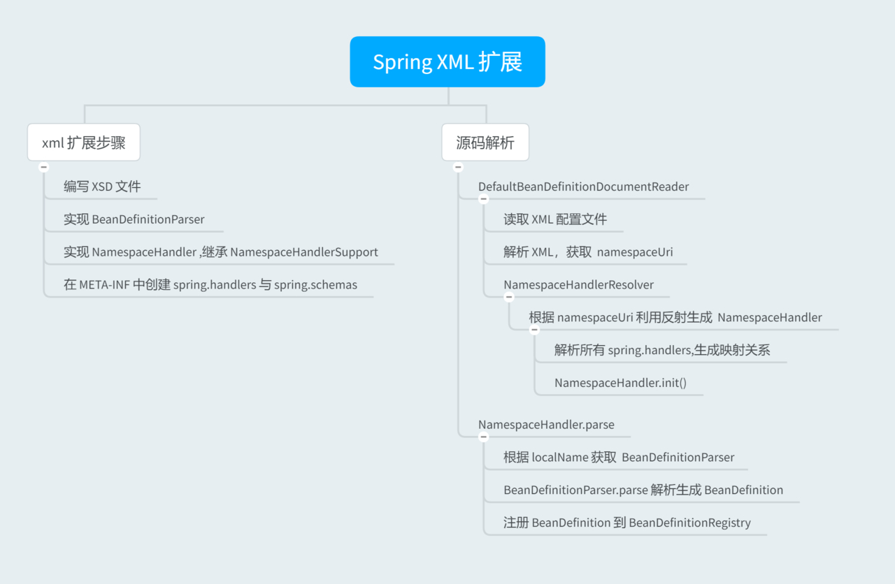 SpringXML扩展.png